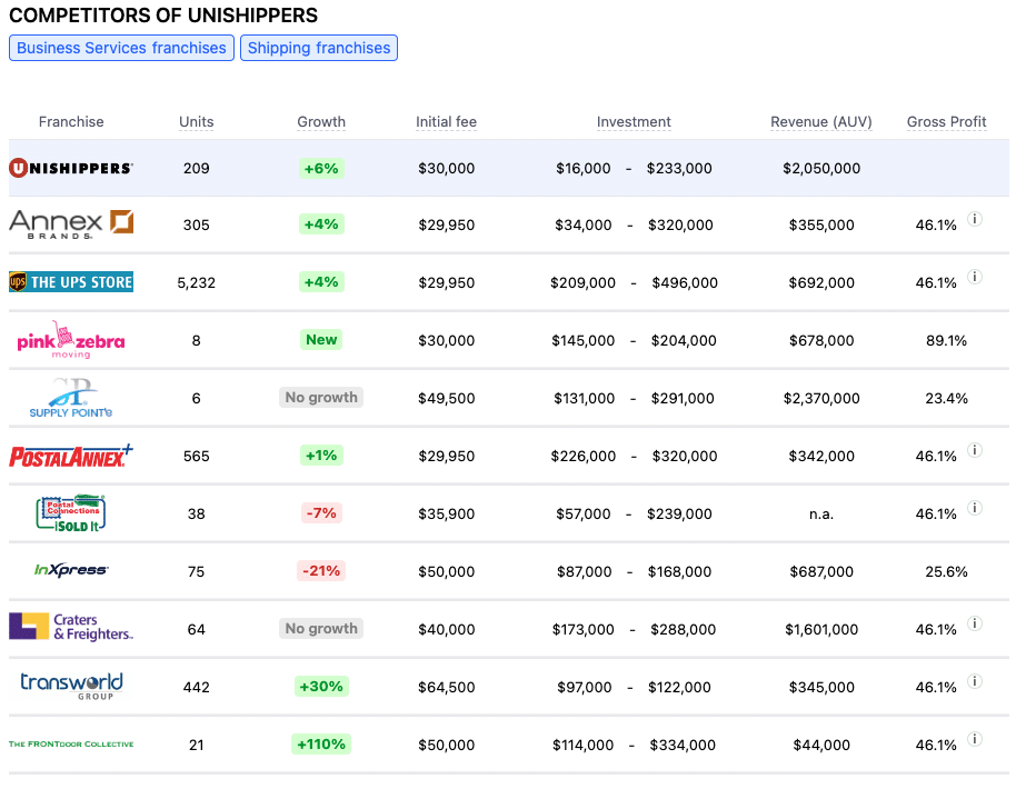 Unishippers franchise competitors
